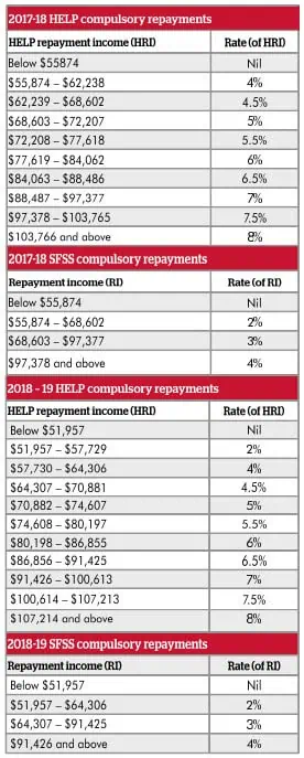 Table 3 | Taxwise Australia | (08) 9248 8124