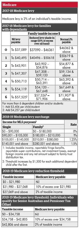 Table 4 | Taxwise Australia | (08) 9248 8124