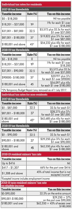 Table 5 | Taxwise Australia | (08) 9248 8124