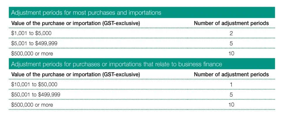 adjustment period table | Taxwise Australia | (08) 9248 8124