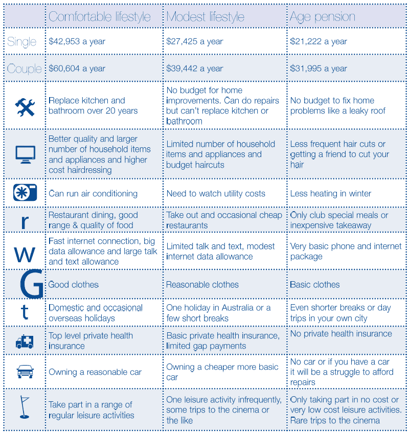 Comparison Table Retirement | Taxwise Australia | (08) 9248 8124